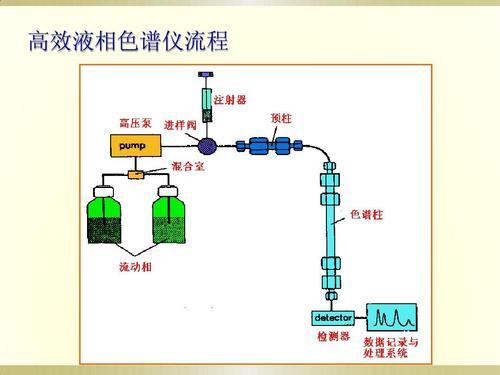 高效液相樣品預處理方法